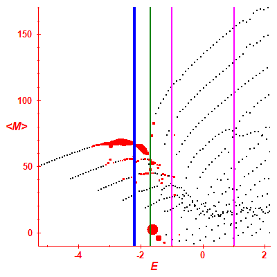 Peres lattice <M>